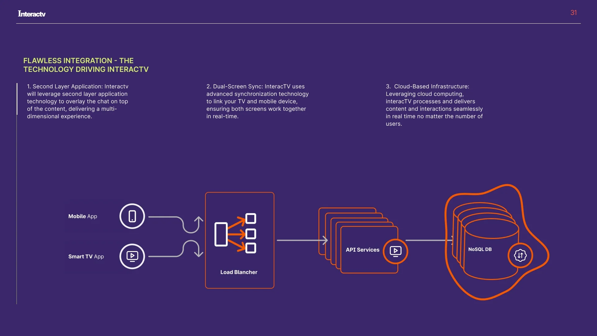 InteracTV platform and partner model diagram