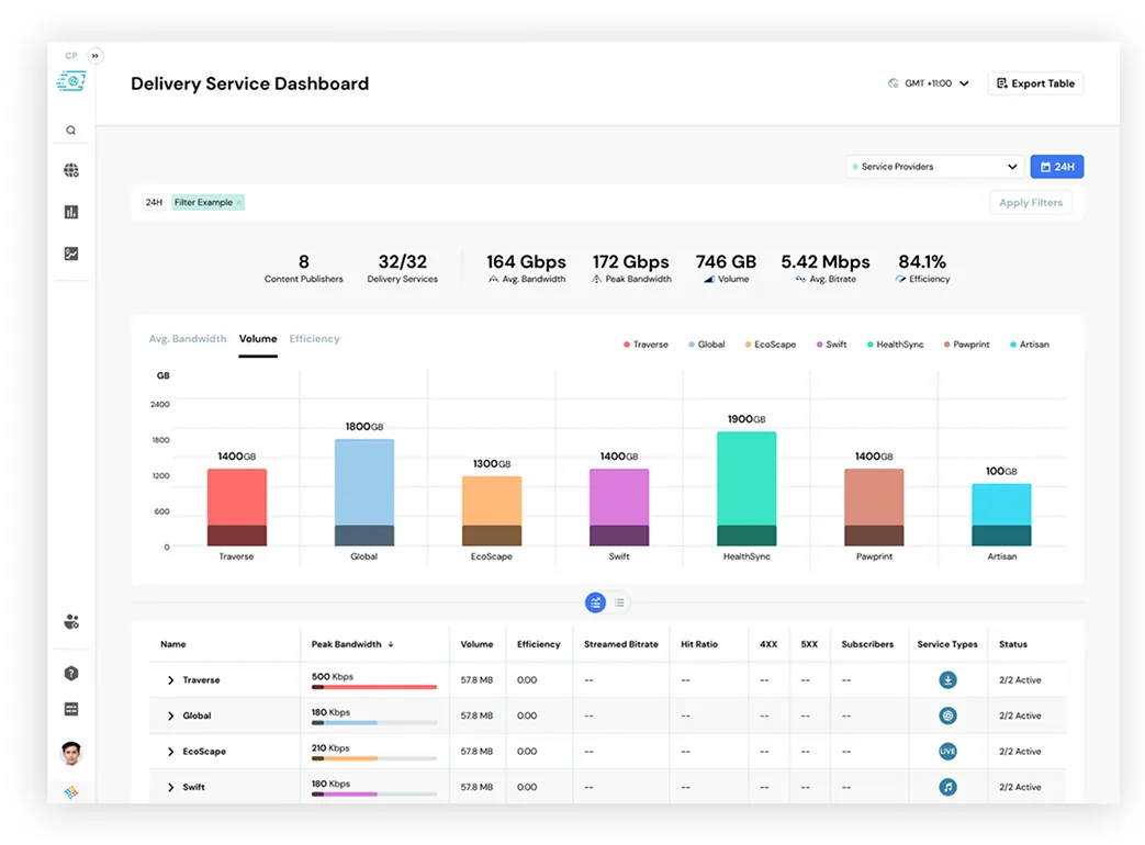 Delivery service dashboard — global view